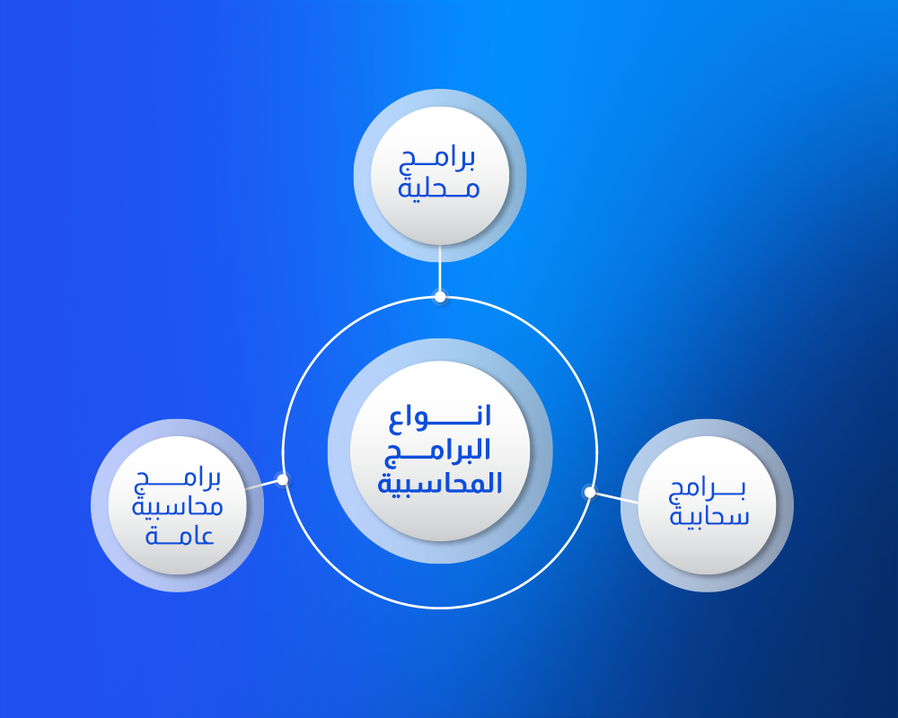 انواع البرامج المحاسبية